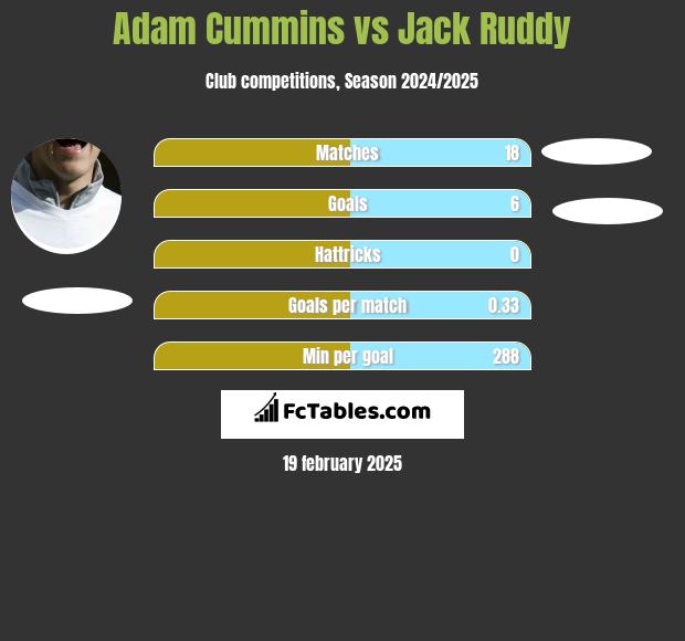 Adam Cummins vs Jack Ruddy h2h player stats