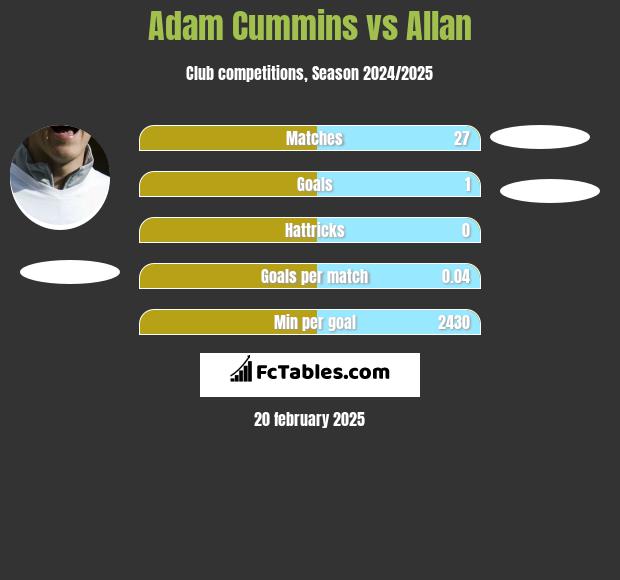 Adam Cummins vs Allan h2h player stats