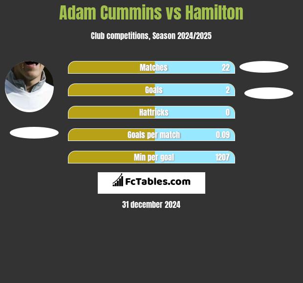 Adam Cummins vs Hamilton h2h player stats