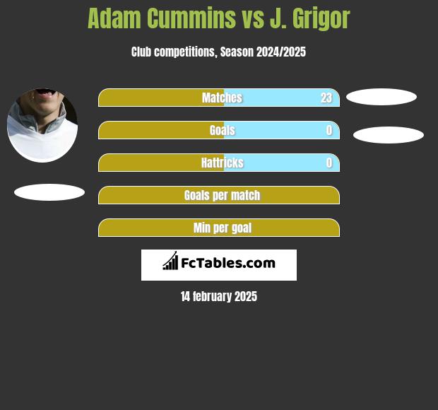 Adam Cummins vs J. Grigor h2h player stats