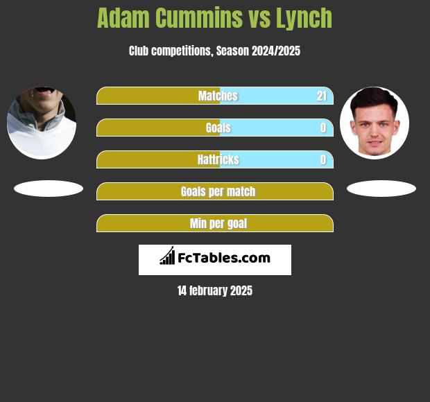 Adam Cummins vs Lynch h2h player stats