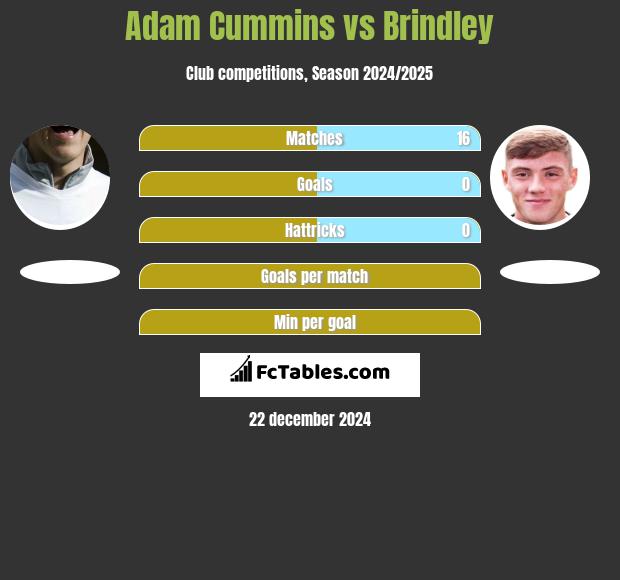 Adam Cummins vs Brindley h2h player stats