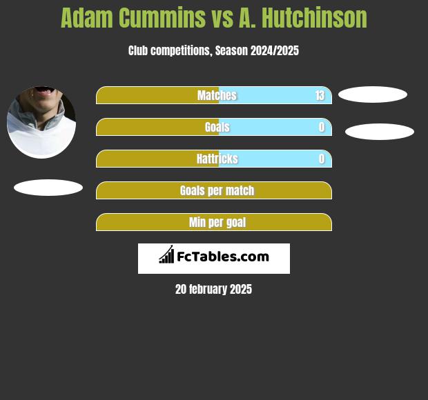 Adam Cummins vs A. Hutchinson h2h player stats