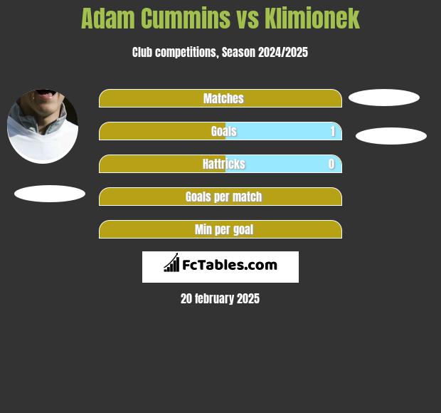 Adam Cummins vs Klimionek h2h player stats