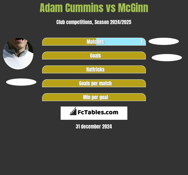 Adam Cummins vs McGinn h2h player stats