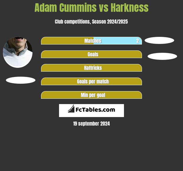 Adam Cummins vs Harkness h2h player stats