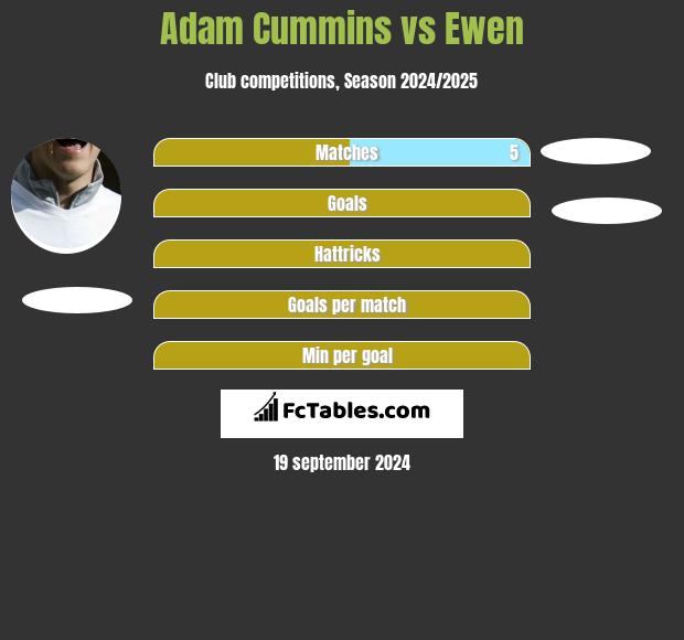 Adam Cummins vs Ewen h2h player stats