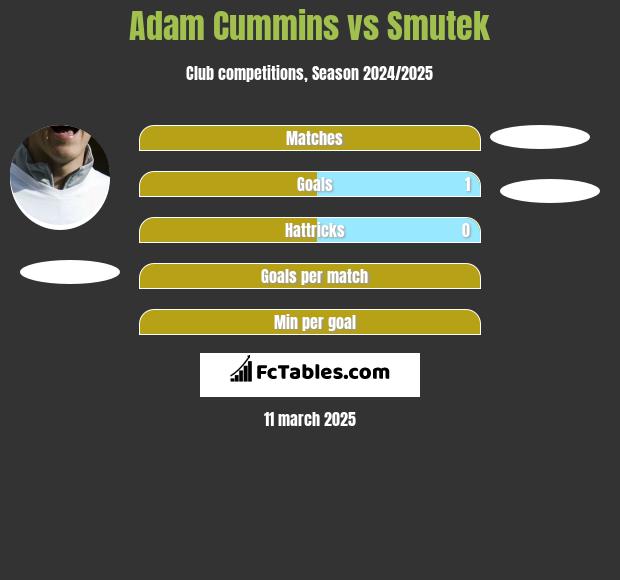 Adam Cummins vs Smutek h2h player stats