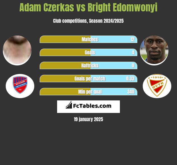 Adam Czerkas vs Bright Edomwonyi h2h player stats