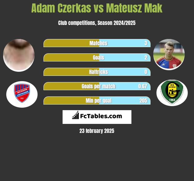 Adam Czerkas vs Mateusz Mak h2h player stats