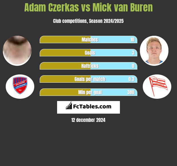 Adam Czerkas vs Mick van Buren h2h player stats