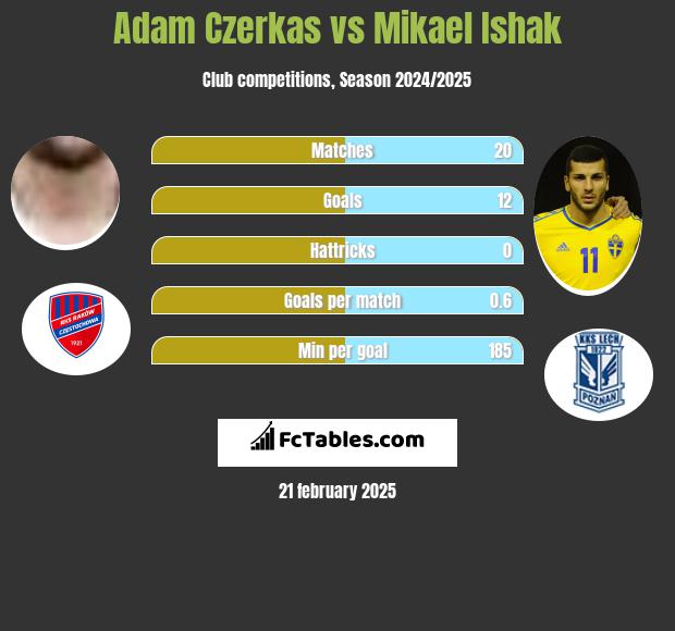 Adam Czerkas vs Mikael Ishak h2h player stats