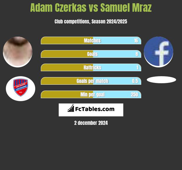 Adam Czerkas vs Samuel Mraz h2h player stats