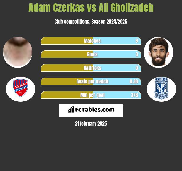 Adam Czerkas vs Ali Gholizadeh h2h player stats