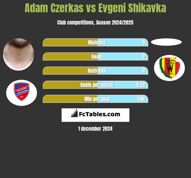 Adam Czerkas vs Evgeni Shikavka h2h player stats