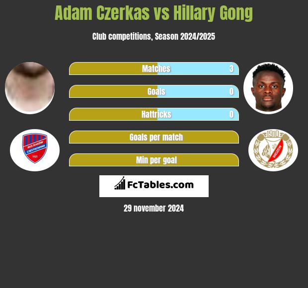 Adam Czerkas vs Hillary Gong h2h player stats