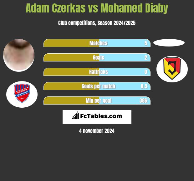 Adam Czerkas vs Mohamed Diaby h2h player stats