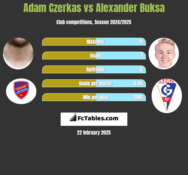 Adam Czerkas vs Alexander Buksa h2h player stats