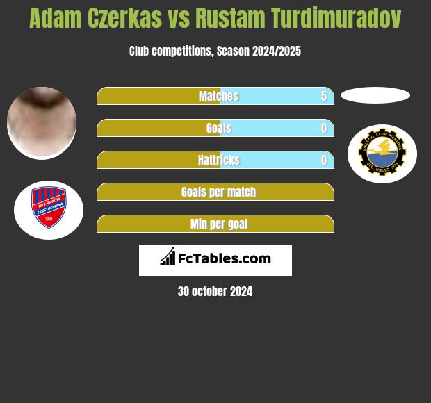 Adam Czerkas vs Rustam Turdimuradov h2h player stats