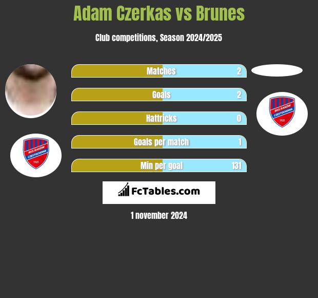 Adam Czerkas vs Brunes h2h player stats