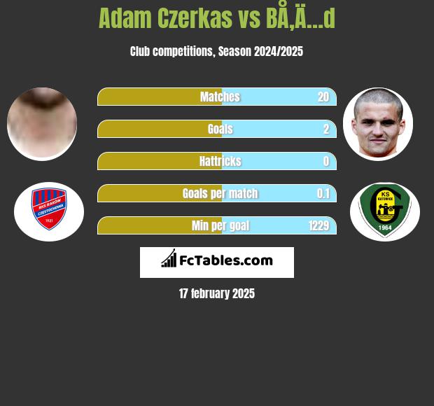 Adam Czerkas vs BÅ‚Ä…d h2h player stats