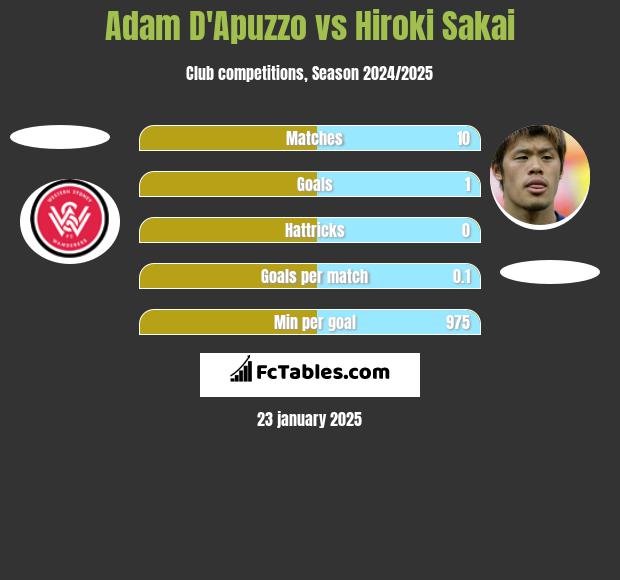 Adam D'Apuzzo vs Hiroki Sakai h2h player stats