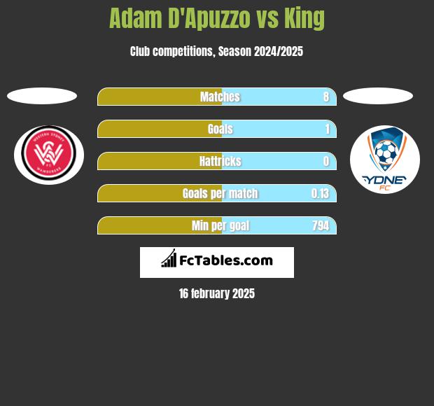 Adam D'Apuzzo vs King h2h player stats