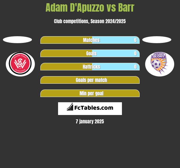 Adam D'Apuzzo vs Barr h2h player stats