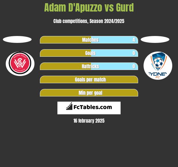 Adam D'Apuzzo vs Gurd h2h player stats