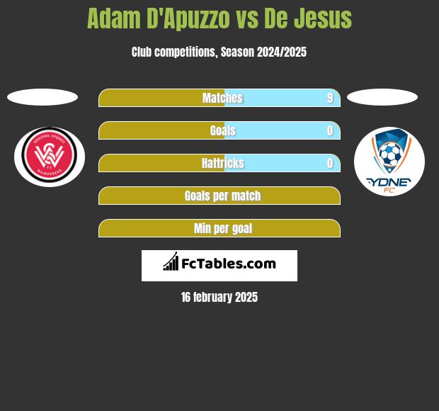 Adam D'Apuzzo vs De Jesus h2h player stats