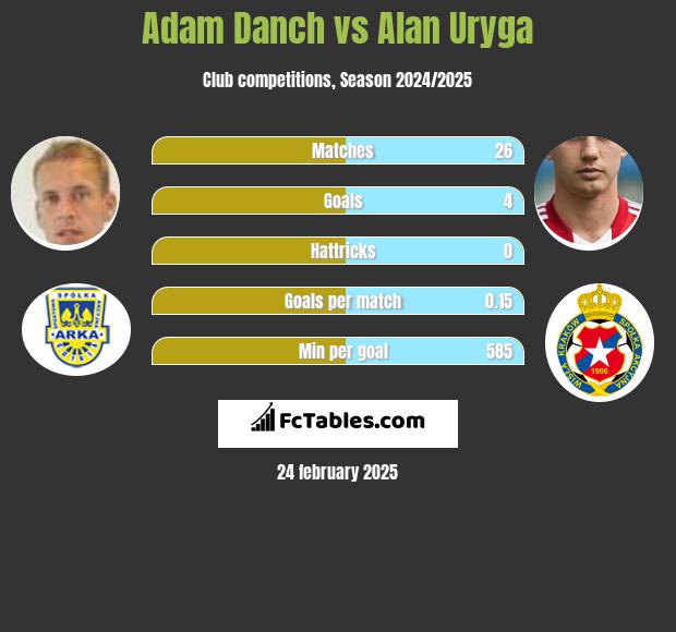 Adam Danch vs Alan Uryga h2h player stats