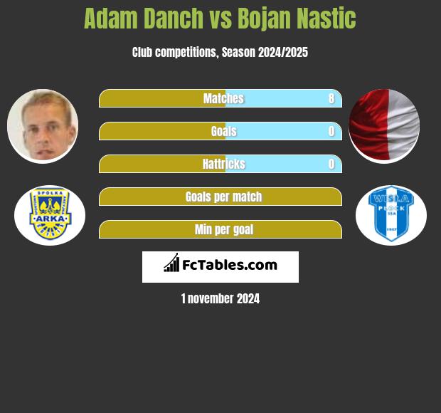 Adam Danch vs Bojan Nastic h2h player stats