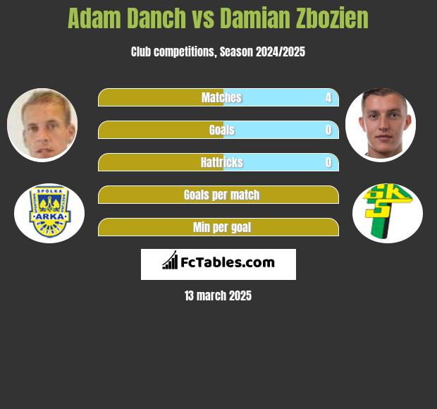 Adam Danch vs Damian Zbozień h2h player stats