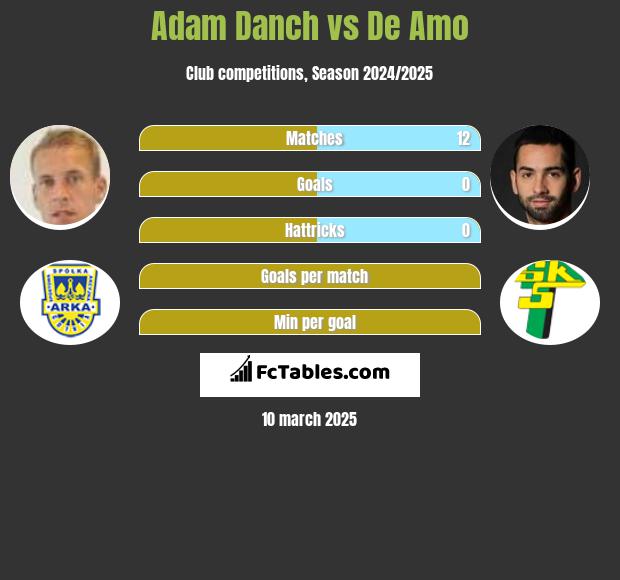 Adam Danch vs De Amo h2h player stats