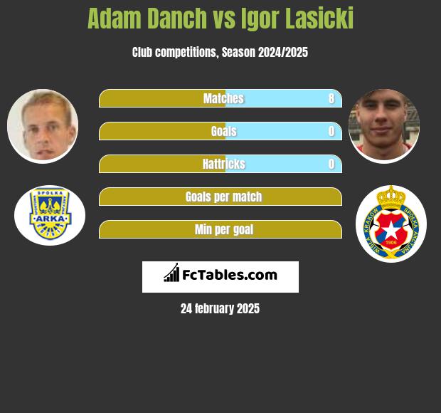 Adam Danch vs Igor Łasicki h2h player stats