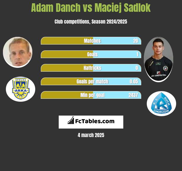 Adam Danch vs Maciej Sadlok h2h player stats