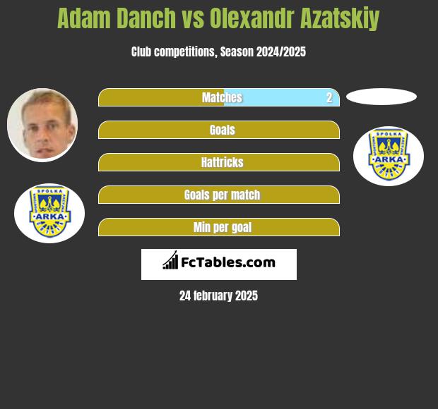 Adam Danch vs Olexandr Azatskiy h2h player stats