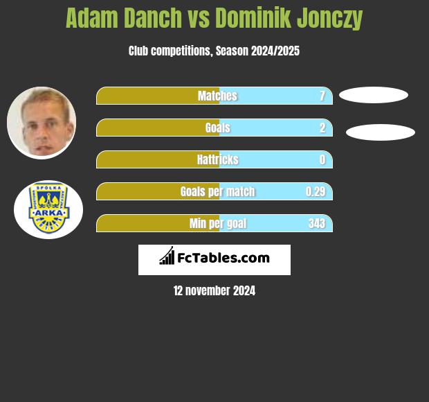 Adam Danch vs Dominik Jonczy h2h player stats