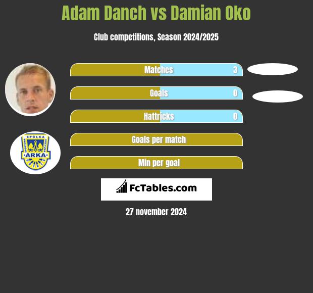 Adam Danch vs Damian Oko h2h player stats