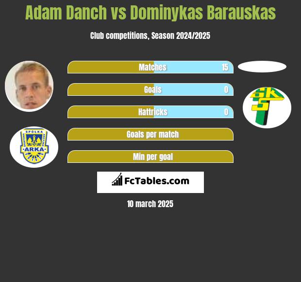 Adam Danch vs Dominykas Barauskas h2h player stats