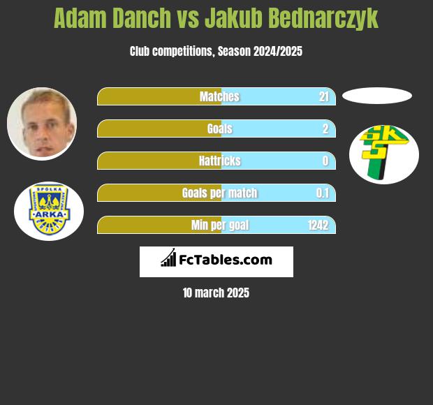 Adam Danch vs Jakub Bednarczyk h2h player stats