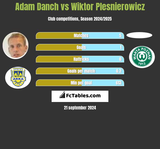 Adam Danch vs Wiktor Plesnierowicz h2h player stats