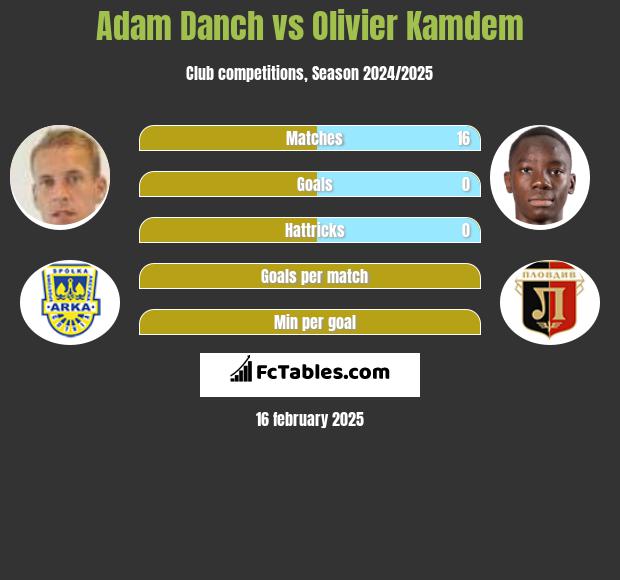 Adam Danch vs Olivier Kamdem h2h player stats