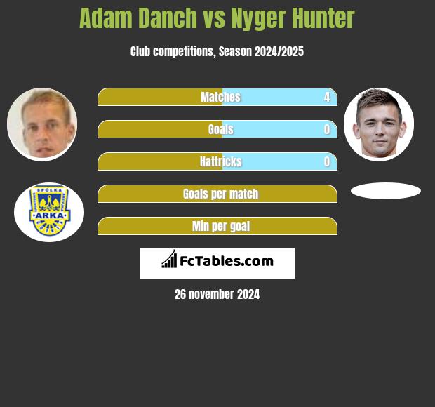 Adam Danch vs Nyger Hunter h2h player stats