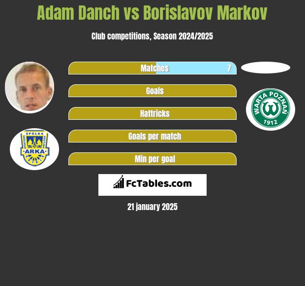 Adam Danch vs Borislavov Markov h2h player stats