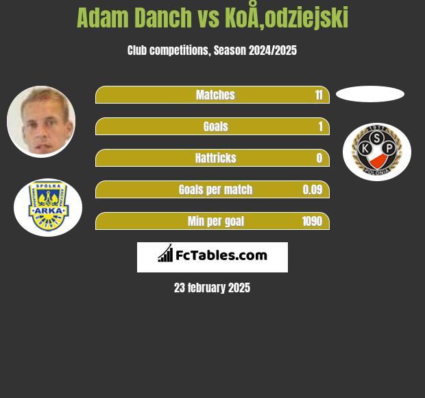 Adam Danch vs KoÅ‚odziejski h2h player stats