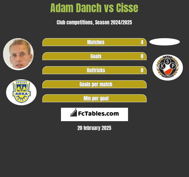 Adam Danch vs Cisse h2h player stats