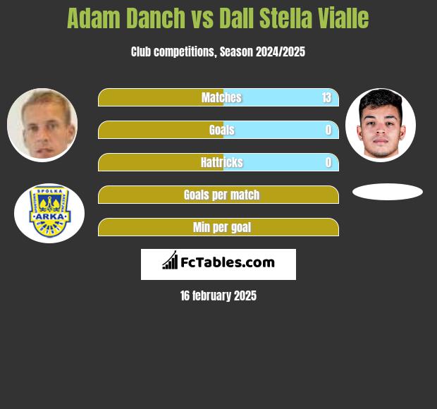 Adam Danch vs Dall Stella Vialle h2h player stats