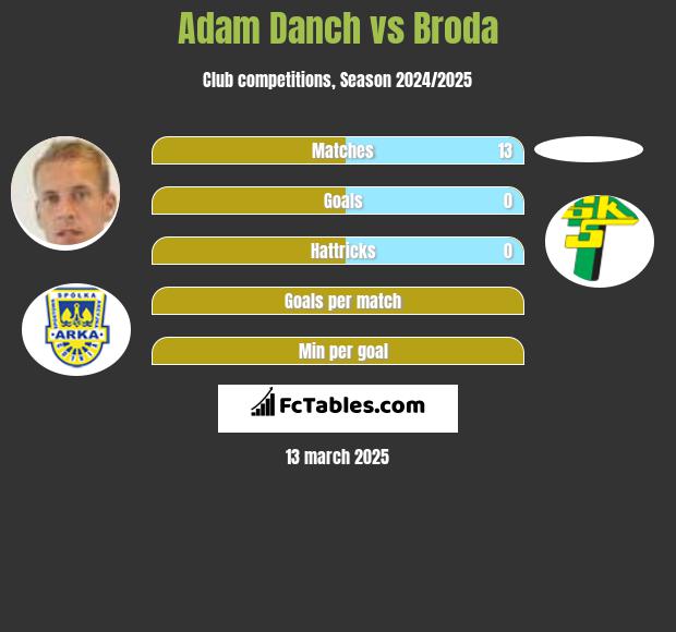 Adam Danch vs Broda h2h player stats