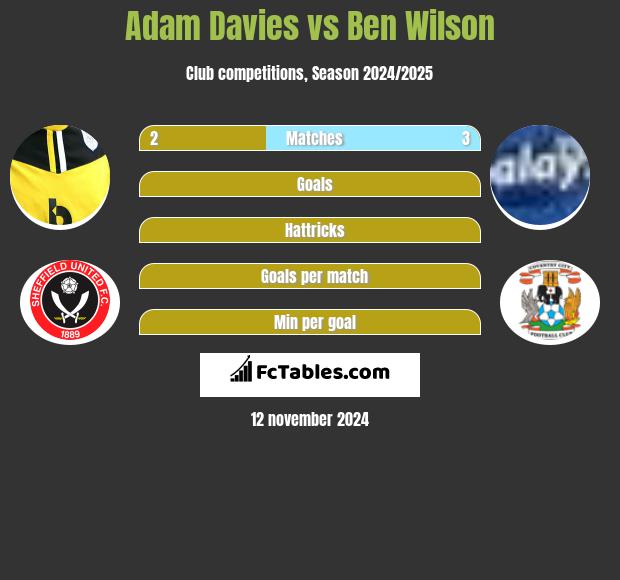 Adam Davies vs Ben Wilson h2h player stats